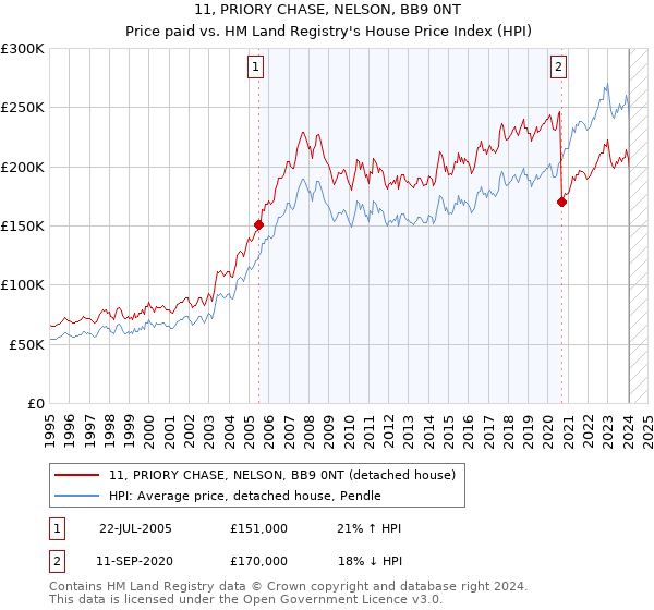 11, PRIORY CHASE, NELSON, BB9 0NT: Price paid vs HM Land Registry's House Price Index