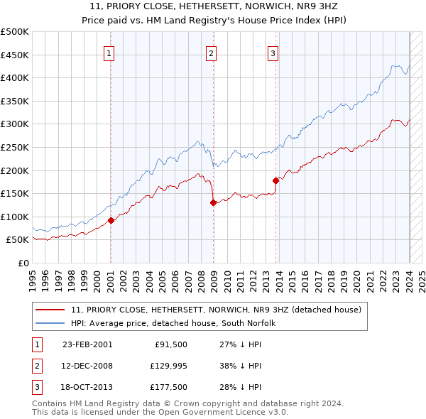 11, PRIORY CLOSE, HETHERSETT, NORWICH, NR9 3HZ: Price paid vs HM Land Registry's House Price Index