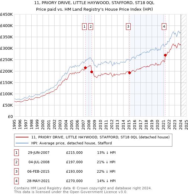 11, PRIORY DRIVE, LITTLE HAYWOOD, STAFFORD, ST18 0QL: Price paid vs HM Land Registry's House Price Index