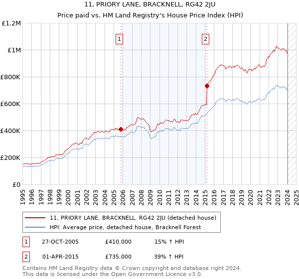 11, PRIORY LANE, BRACKNELL, RG42 2JU: Price paid vs HM Land Registry's House Price Index