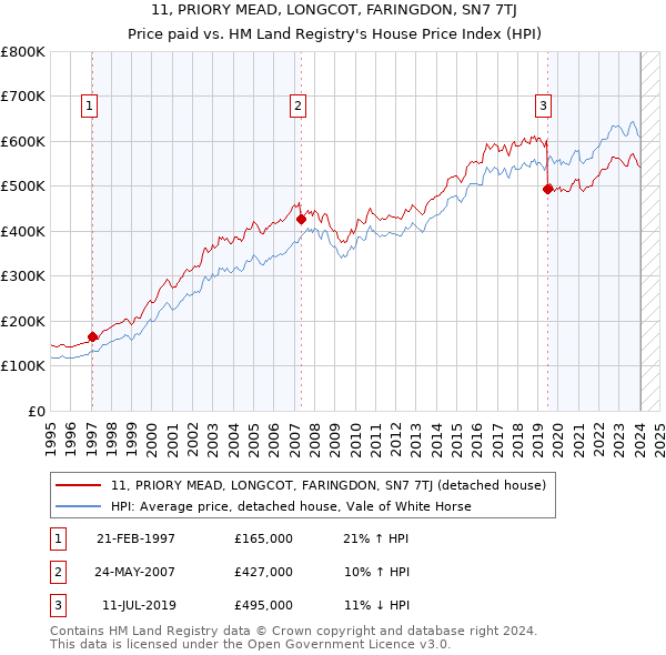 11, PRIORY MEAD, LONGCOT, FARINGDON, SN7 7TJ: Price paid vs HM Land Registry's House Price Index