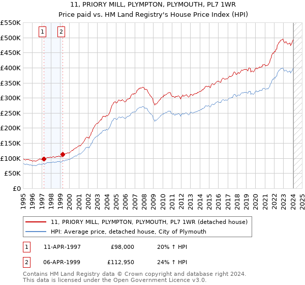 11, PRIORY MILL, PLYMPTON, PLYMOUTH, PL7 1WR: Price paid vs HM Land Registry's House Price Index