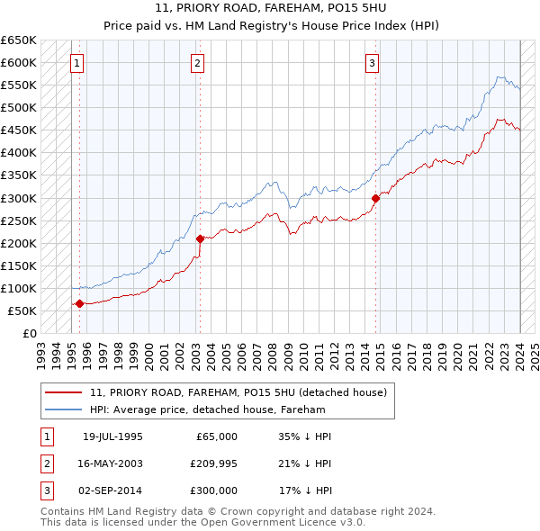 11, PRIORY ROAD, FAREHAM, PO15 5HU: Price paid vs HM Land Registry's House Price Index
