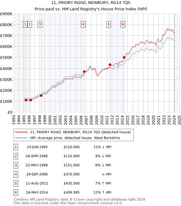 11, PRIORY ROAD, NEWBURY, RG14 7QS: Price paid vs HM Land Registry's House Price Index