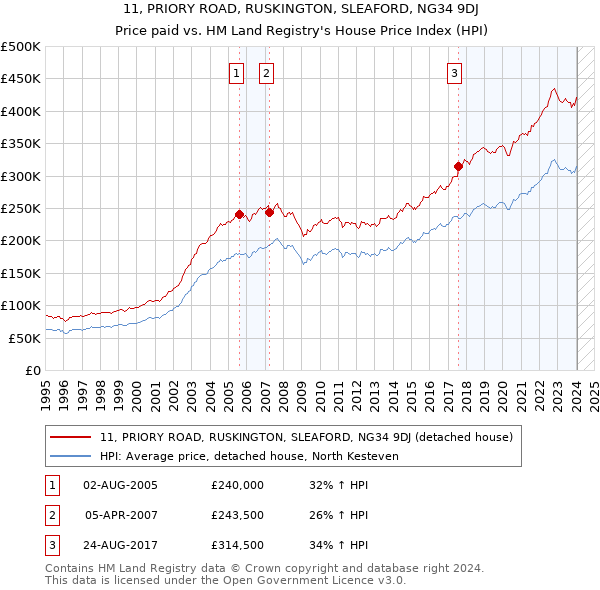 11, PRIORY ROAD, RUSKINGTON, SLEAFORD, NG34 9DJ: Price paid vs HM Land Registry's House Price Index
