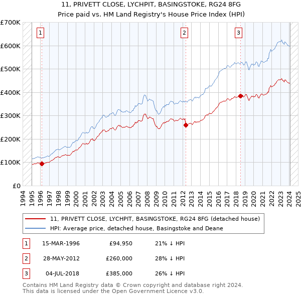 11, PRIVETT CLOSE, LYCHPIT, BASINGSTOKE, RG24 8FG: Price paid vs HM Land Registry's House Price Index