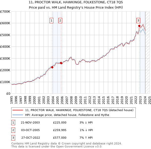 11, PROCTOR WALK, HAWKINGE, FOLKESTONE, CT18 7QS: Price paid vs HM Land Registry's House Price Index