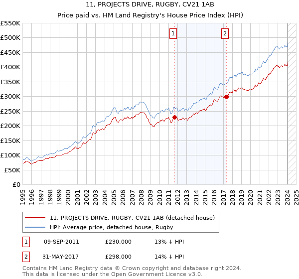 11, PROJECTS DRIVE, RUGBY, CV21 1AB: Price paid vs HM Land Registry's House Price Index