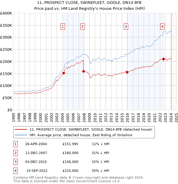 11, PROSPECT CLOSE, SWINEFLEET, GOOLE, DN14 8FB: Price paid vs HM Land Registry's House Price Index