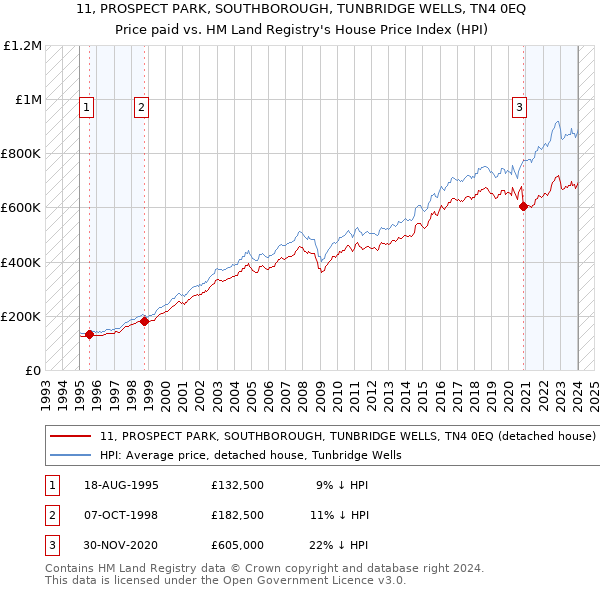 11, PROSPECT PARK, SOUTHBOROUGH, TUNBRIDGE WELLS, TN4 0EQ: Price paid vs HM Land Registry's House Price Index