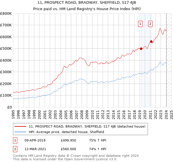 11, PROSPECT ROAD, BRADWAY, SHEFFIELD, S17 4JB: Price paid vs HM Land Registry's House Price Index