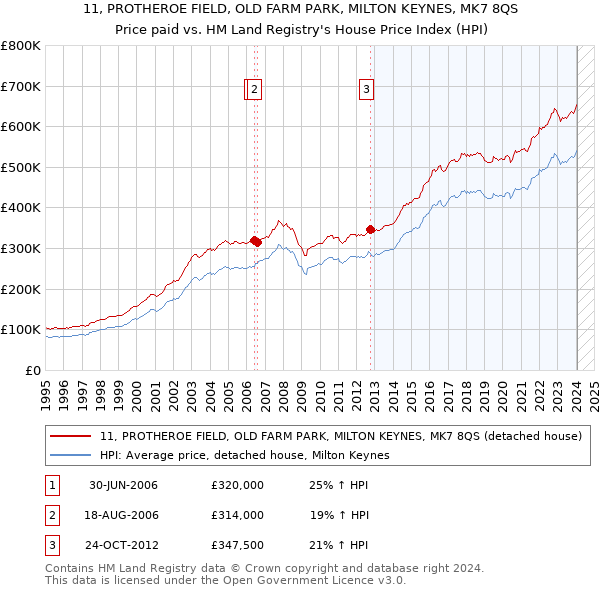 11, PROTHEROE FIELD, OLD FARM PARK, MILTON KEYNES, MK7 8QS: Price paid vs HM Land Registry's House Price Index