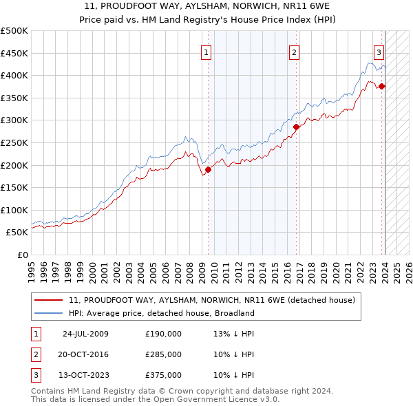 11, PROUDFOOT WAY, AYLSHAM, NORWICH, NR11 6WE: Price paid vs HM Land Registry's House Price Index