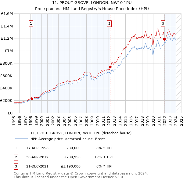 11, PROUT GROVE, LONDON, NW10 1PU: Price paid vs HM Land Registry's House Price Index