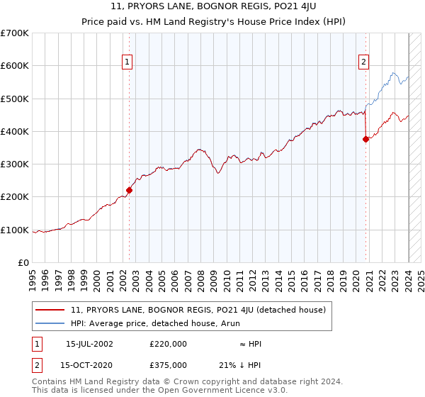 11, PRYORS LANE, BOGNOR REGIS, PO21 4JU: Price paid vs HM Land Registry's House Price Index