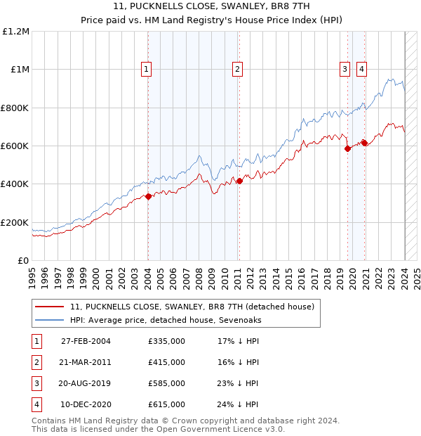 11, PUCKNELLS CLOSE, SWANLEY, BR8 7TH: Price paid vs HM Land Registry's House Price Index