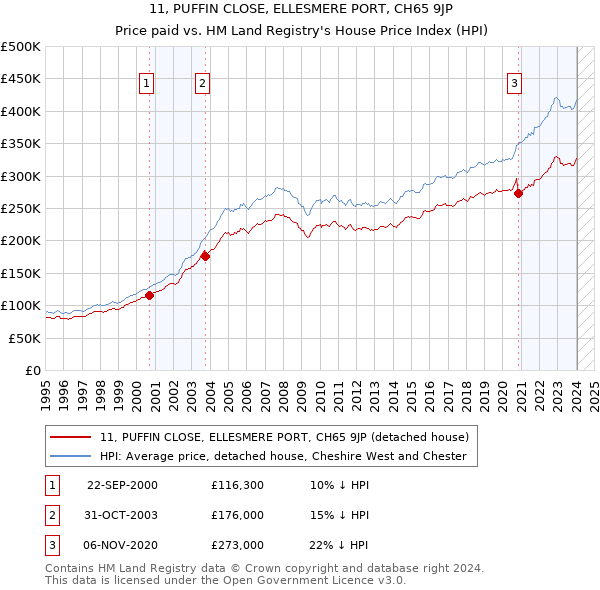 11, PUFFIN CLOSE, ELLESMERE PORT, CH65 9JP: Price paid vs HM Land Registry's House Price Index
