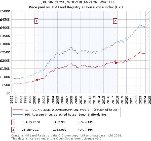 11, PUGIN CLOSE, WOLVERHAMPTON, WV6 7TT: Price paid vs HM Land Registry's House Price Index