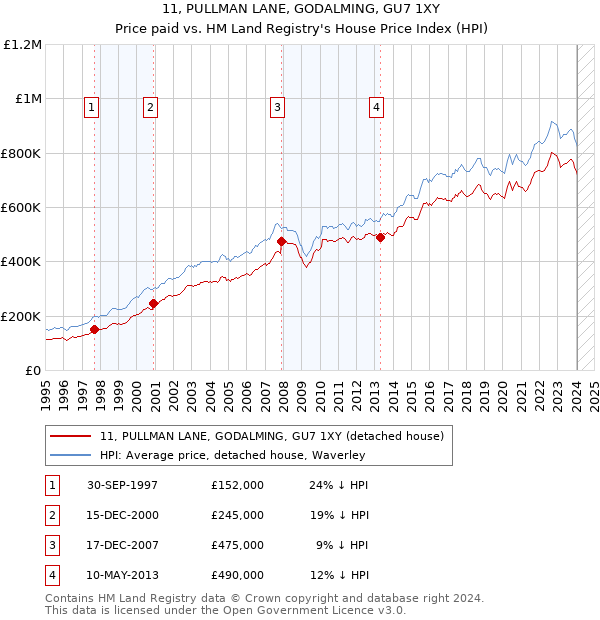 11, PULLMAN LANE, GODALMING, GU7 1XY: Price paid vs HM Land Registry's House Price Index