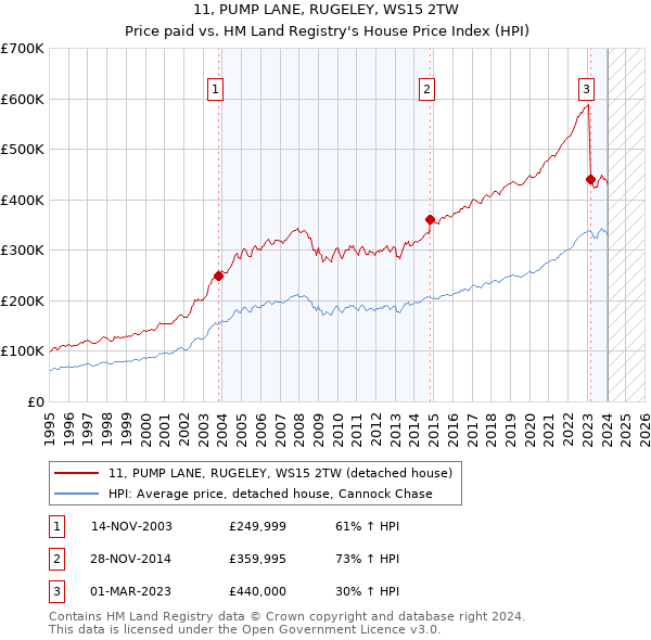 11, PUMP LANE, RUGELEY, WS15 2TW: Price paid vs HM Land Registry's House Price Index