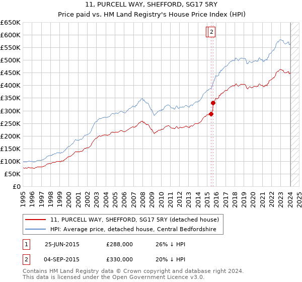 11, PURCELL WAY, SHEFFORD, SG17 5RY: Price paid vs HM Land Registry's House Price Index
