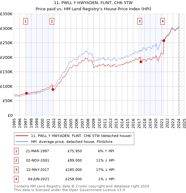 11, PWLL Y HWYADEN, FLINT, CH6 5TW: Price paid vs HM Land Registry's House Price Index