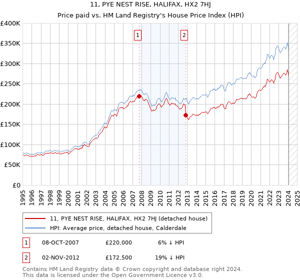11, PYE NEST RISE, HALIFAX, HX2 7HJ: Price paid vs HM Land Registry's House Price Index