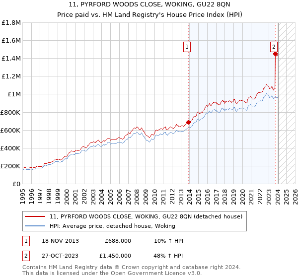 11, PYRFORD WOODS CLOSE, WOKING, GU22 8QN: Price paid vs HM Land Registry's House Price Index