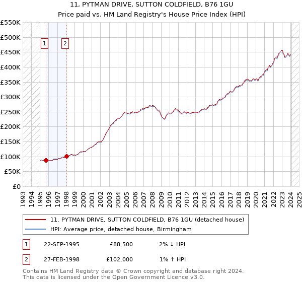 11, PYTMAN DRIVE, SUTTON COLDFIELD, B76 1GU: Price paid vs HM Land Registry's House Price Index