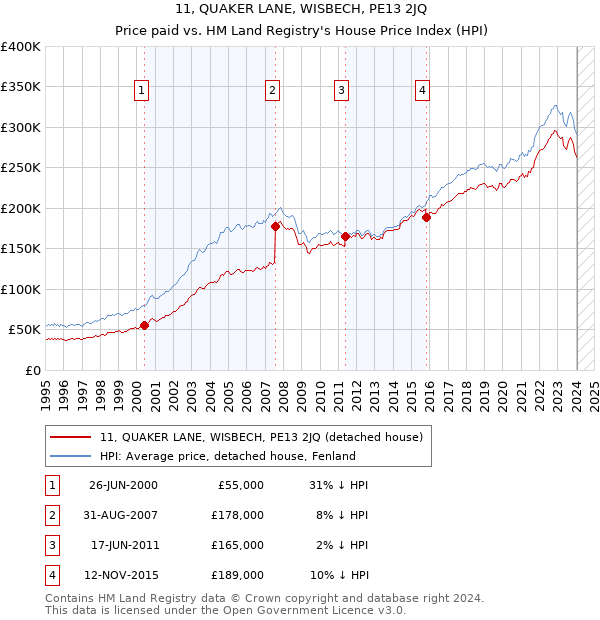 11, QUAKER LANE, WISBECH, PE13 2JQ: Price paid vs HM Land Registry's House Price Index