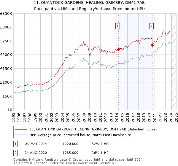 11, QUANTOCK GARDENS, HEALING, GRIMSBY, DN41 7AB: Price paid vs HM Land Registry's House Price Index