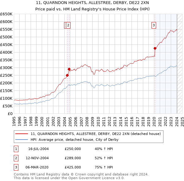 11, QUARNDON HEIGHTS, ALLESTREE, DERBY, DE22 2XN: Price paid vs HM Land Registry's House Price Index