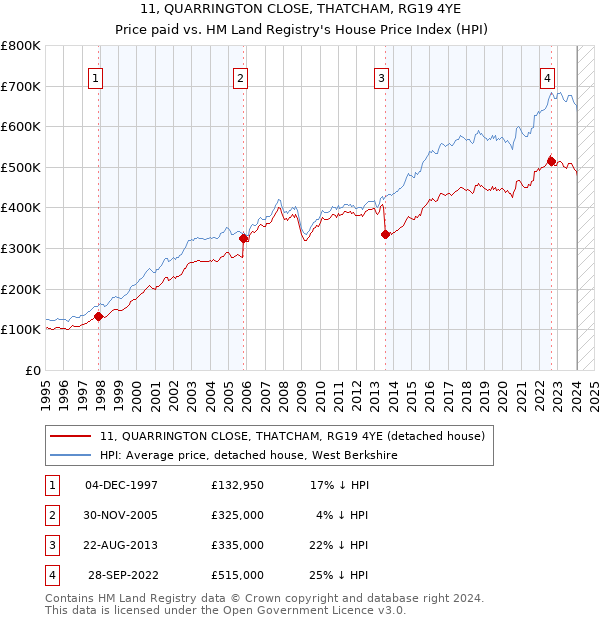 11, QUARRINGTON CLOSE, THATCHAM, RG19 4YE: Price paid vs HM Land Registry's House Price Index
