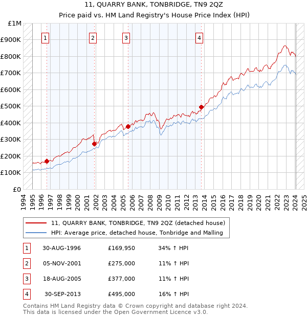 11, QUARRY BANK, TONBRIDGE, TN9 2QZ: Price paid vs HM Land Registry's House Price Index