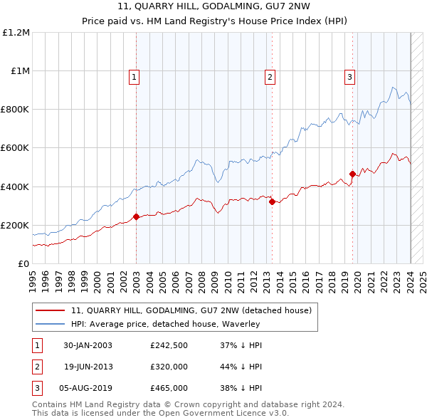 11, QUARRY HILL, GODALMING, GU7 2NW: Price paid vs HM Land Registry's House Price Index