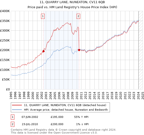 11, QUARRY LANE, NUNEATON, CV11 6QB: Price paid vs HM Land Registry's House Price Index