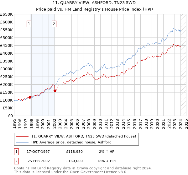 11, QUARRY VIEW, ASHFORD, TN23 5WD: Price paid vs HM Land Registry's House Price Index