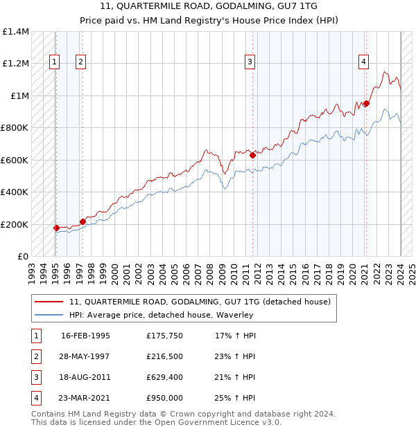 11, QUARTERMILE ROAD, GODALMING, GU7 1TG: Price paid vs HM Land Registry's House Price Index
