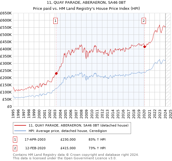 11, QUAY PARADE, ABERAERON, SA46 0BT: Price paid vs HM Land Registry's House Price Index
