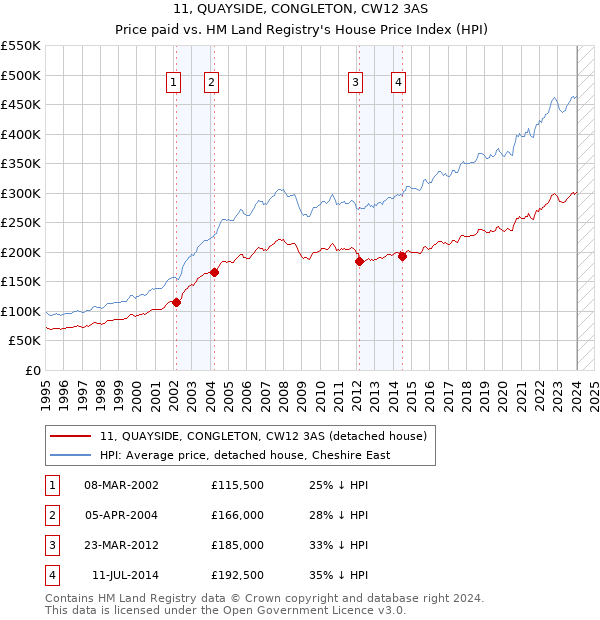 11, QUAYSIDE, CONGLETON, CW12 3AS: Price paid vs HM Land Registry's House Price Index