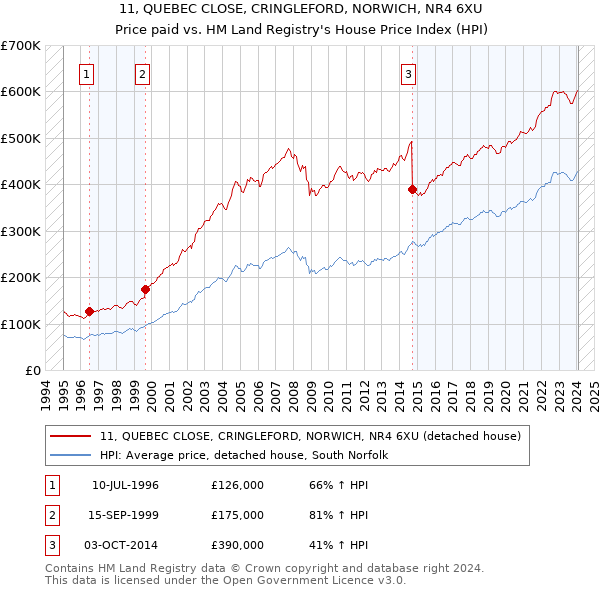 11, QUEBEC CLOSE, CRINGLEFORD, NORWICH, NR4 6XU: Price paid vs HM Land Registry's House Price Index