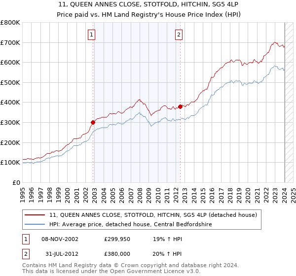 11, QUEEN ANNES CLOSE, STOTFOLD, HITCHIN, SG5 4LP: Price paid vs HM Land Registry's House Price Index