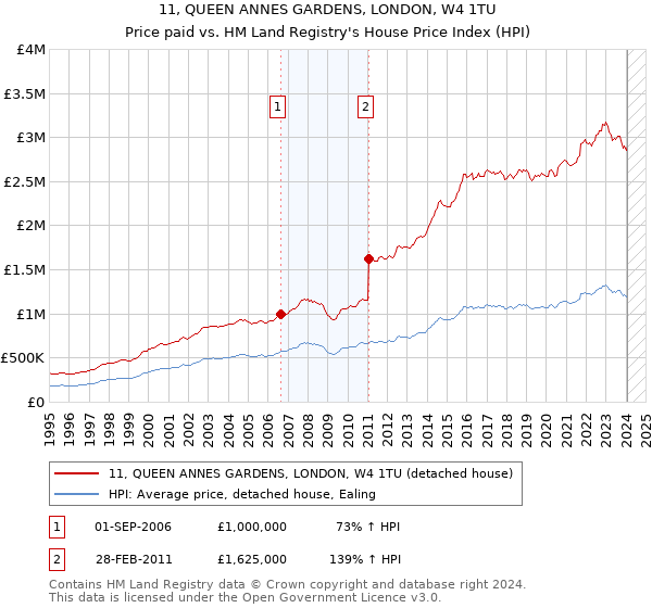 11, QUEEN ANNES GARDENS, LONDON, W4 1TU: Price paid vs HM Land Registry's House Price Index