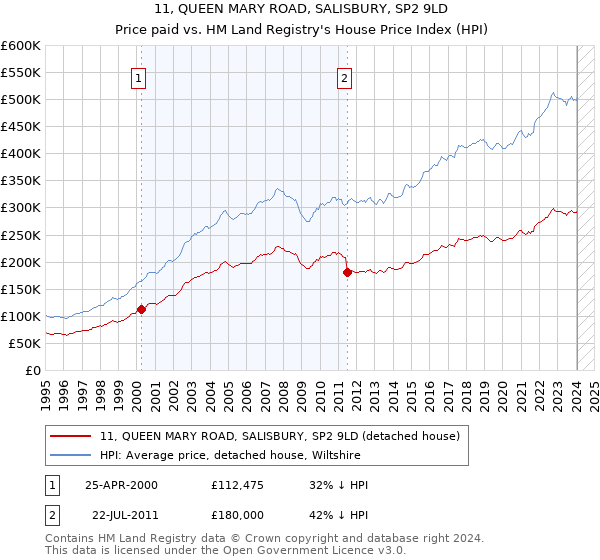 11, QUEEN MARY ROAD, SALISBURY, SP2 9LD: Price paid vs HM Land Registry's House Price Index