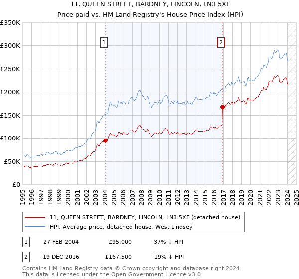 11, QUEEN STREET, BARDNEY, LINCOLN, LN3 5XF: Price paid vs HM Land Registry's House Price Index