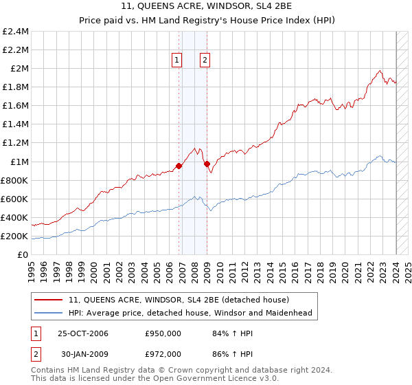 11, QUEENS ACRE, WINDSOR, SL4 2BE: Price paid vs HM Land Registry's House Price Index