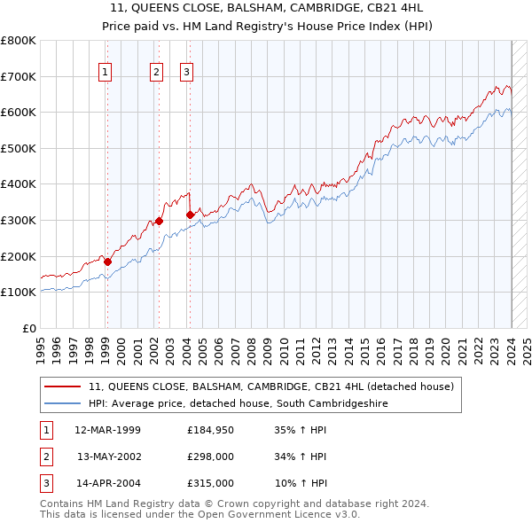 11, QUEENS CLOSE, BALSHAM, CAMBRIDGE, CB21 4HL: Price paid vs HM Land Registry's House Price Index