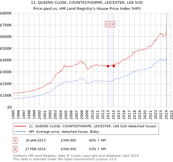 11, QUEENS CLOSE, COUNTESTHORPE, LEICESTER, LE8 5UD: Price paid vs HM Land Registry's House Price Index