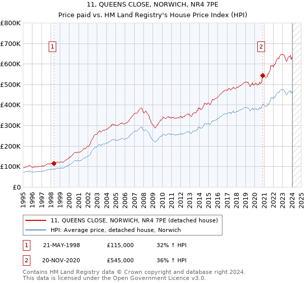 11, QUEENS CLOSE, NORWICH, NR4 7PE: Price paid vs HM Land Registry's House Price Index