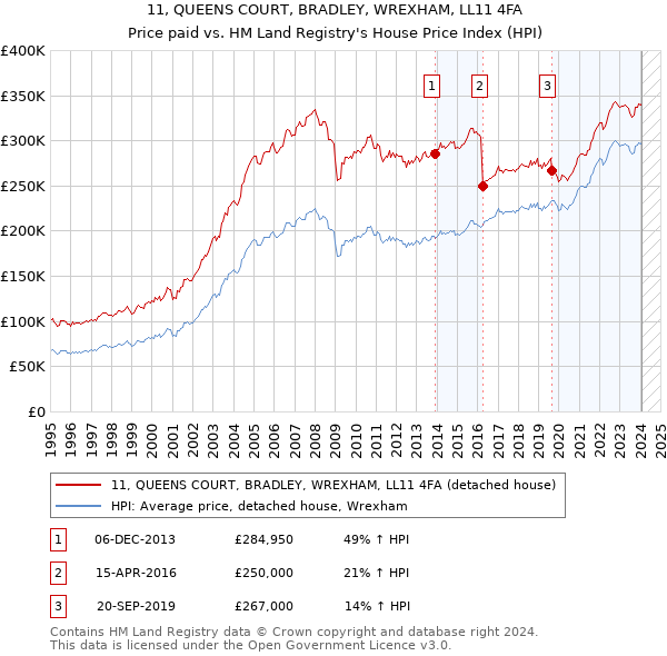 11, QUEENS COURT, BRADLEY, WREXHAM, LL11 4FA: Price paid vs HM Land Registry's House Price Index